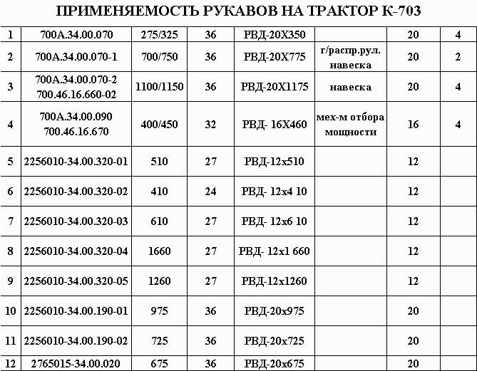 Перечень рукавов на трактор К-