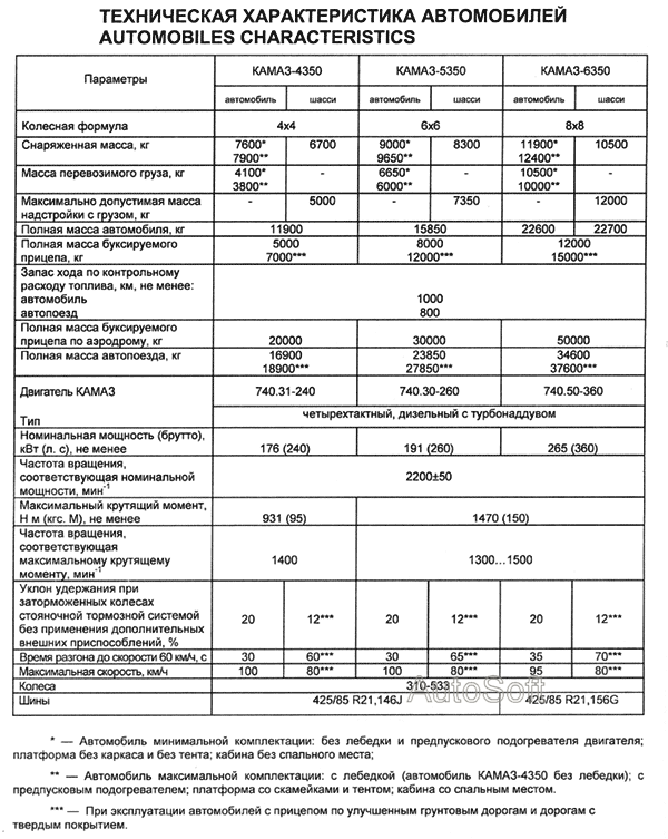 Техническая характеристика автомобилей
