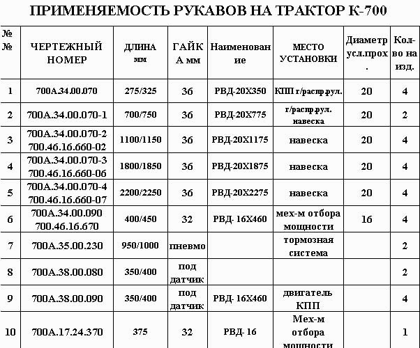 Перечень рукавов на трактор К-