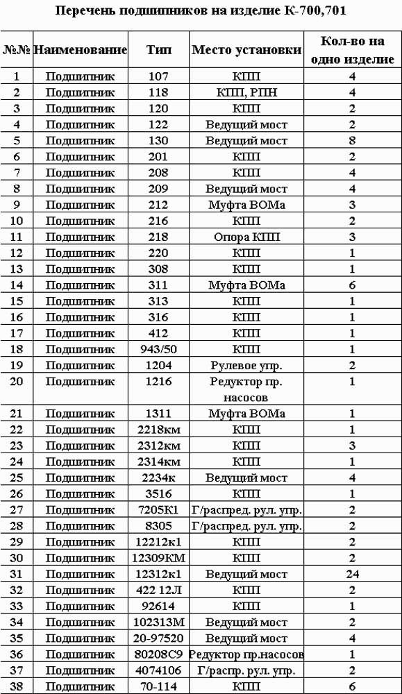 Перечень подшипников на изделие К-